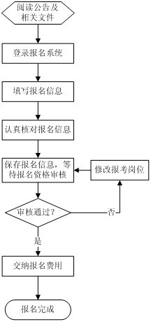 云南省2012年公務(wù)員考試報(bào)名的基本流程