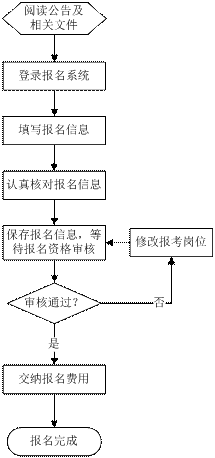 云南省2013年度考試錄用公務(wù)員報名基本流程圖