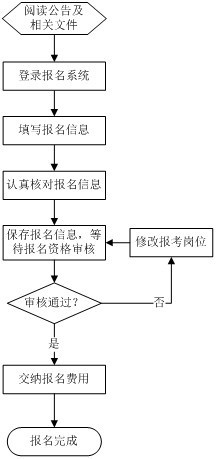 昭通市2013年事業(yè)單位招聘考試報名基本流程