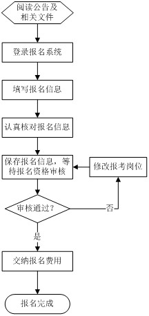 文山州2014年事業(yè)單位報(bào)名基本流程