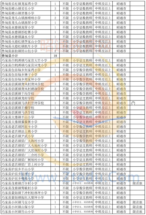 昭通市2015年偏遠(yuǎn)貧困地區(qū)村完小以下學(xué)校教師招聘崗位設(shè)置表2