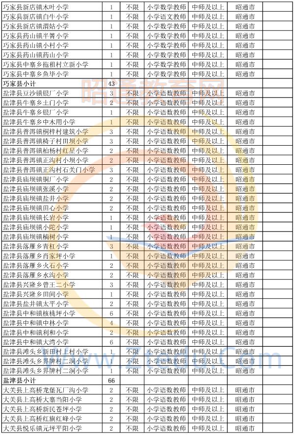 昭通市2015年偏遠(yuǎn)貧困地區(qū)村完小以下學(xué)校教師招聘崗位設(shè)置表3