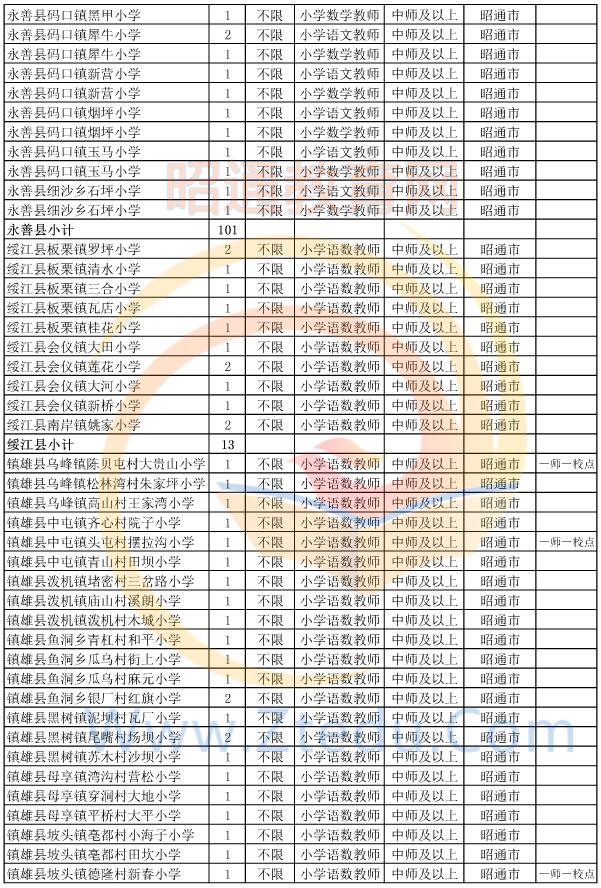 昭通市2015年偏遠(yuǎn)貧困地區(qū)村完小以下學(xué)校教師招聘崗位設(shè)置表6