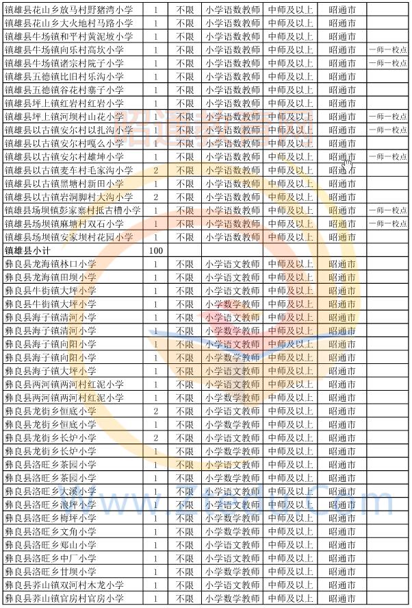 昭通市2015年偏遠(yuǎn)貧困地區(qū)村完小以下學(xué)校教師招聘崗位設(shè)置表8