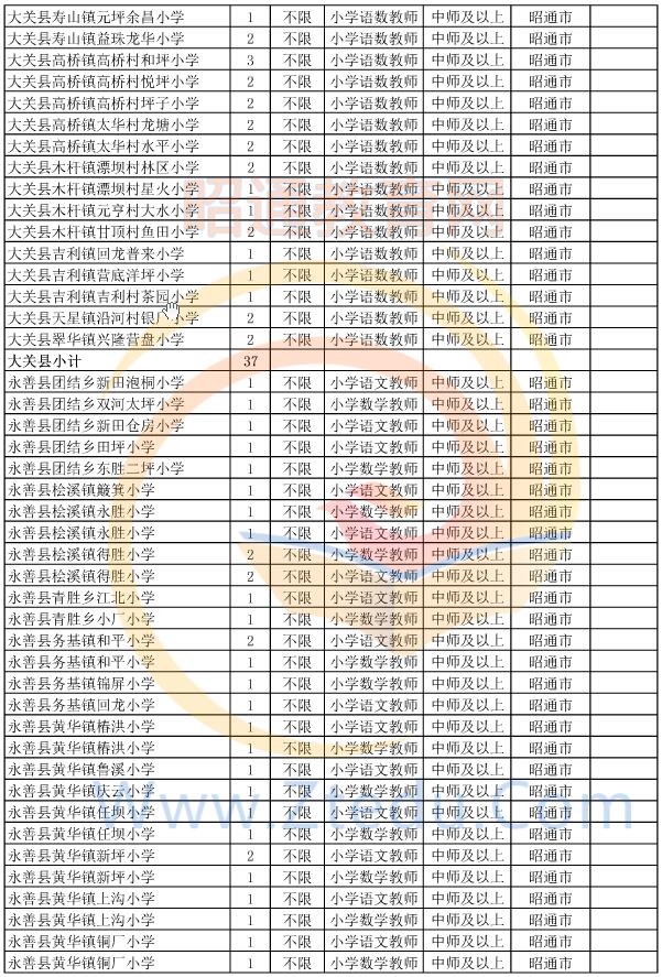 昭通市2015年偏遠(yuǎn)貧困地區(qū)村完小以下學(xué)校教師招聘崗位設(shè)置表4