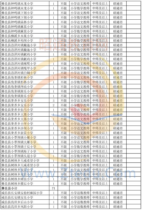 昭通市2015年偏遠(yuǎn)貧困地區(qū)村完小以下學(xué)校教師招聘崗位設(shè)置表9