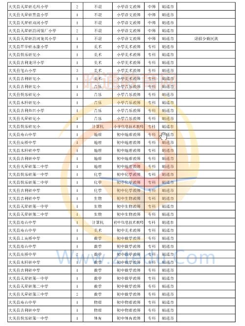 昭通市2016年中專、中小學(xué)、幼兒園招聘教師崗位設(shè)置表