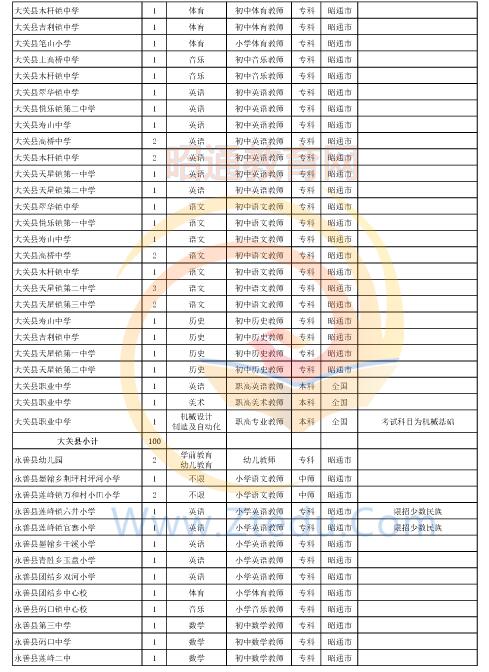 昭通市2016年中專、中小學(xué)、幼兒園招聘教師崗位設(shè)置表