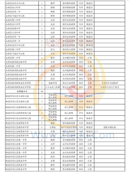 昭通市2016年中專、中小學(xué)、幼兒園招聘教師崗位設(shè)置表