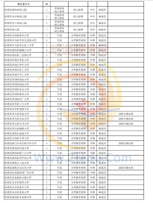 昭通市2016年中專、中小學(xué)、幼兒園招聘教師崗位設(shè)置表