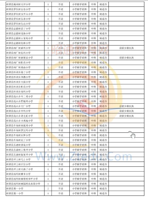 昭通市2016年中專、中小學(xué)、幼兒園招聘教師崗位設(shè)置表