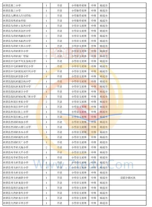 昭通市2016年中專、中小學(xué)、幼兒園招聘教師崗位設(shè)置表