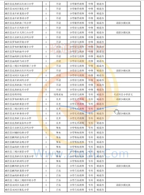 昭通市2016年中專、中小學(xué)、幼兒園招聘教師崗位設(shè)置表