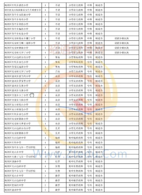 昭通市2016年中專、中小學(xué)、幼兒園招聘教師崗位設(shè)置表