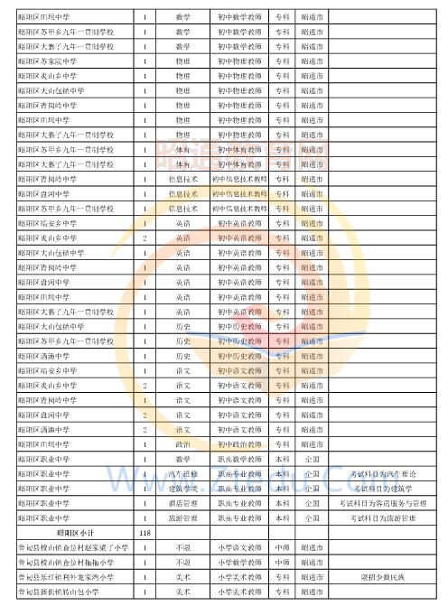 昭通市2016年中專、中小學(xué)、幼兒園招聘教師崗位設(shè)置表