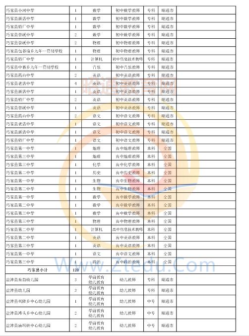 昭通市2016年中專、中小學(xué)、幼兒園招聘教師崗位設(shè)置表