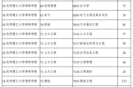 2020年專升本線上第一次征集的專業(yè)計(jì)劃