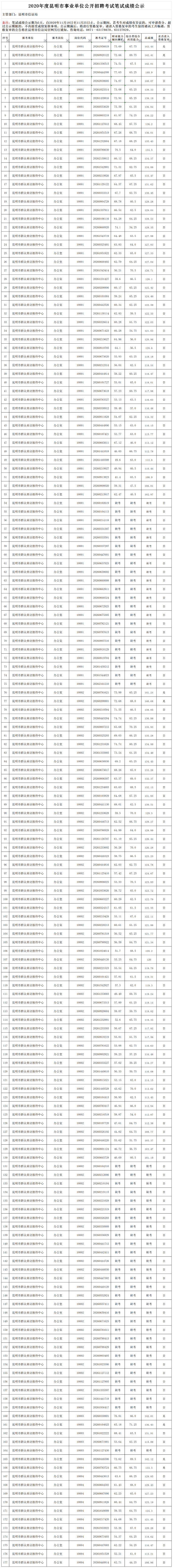 昆明市信訪局事業(yè)單位公開招聘筆試成績(jī)公示