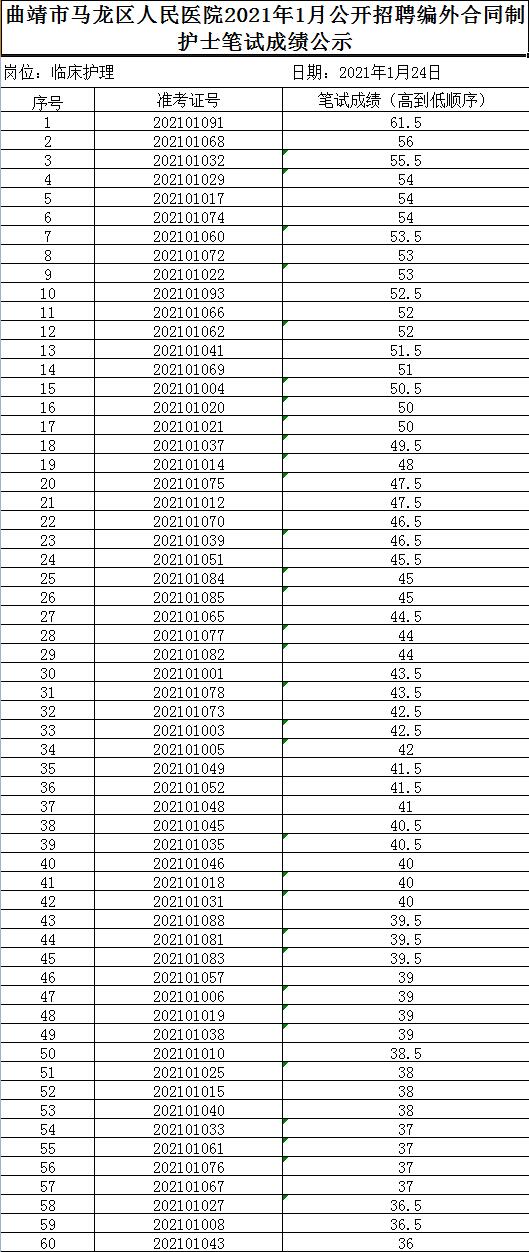 2021年1月公開招聘編外合同制護(hù)士筆試成績公示1.jpg