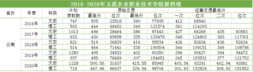 2016-2020三年制專科（普高）提檔線.png