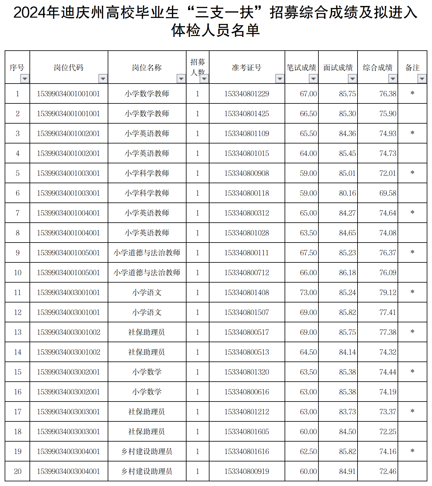 2024年迪慶州高校畢業(yè)生“三支一扶”招募綜合成績及擬進入體檢人員名單.png