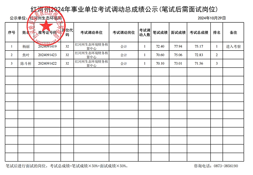 紅河州2024年事業(yè)單位考試調(diào)動(dòng)總成績(jī)公示（筆試后需面試崗位）(紅河州生態(tài)環(huán)境局)_00.jpg